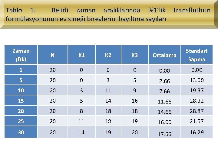 Tablo 1. Belirli zaman aralıklarında %1’lik transfluthrin formülasyonunun ev sineği bireylerini bayıltma sayıları Zaman