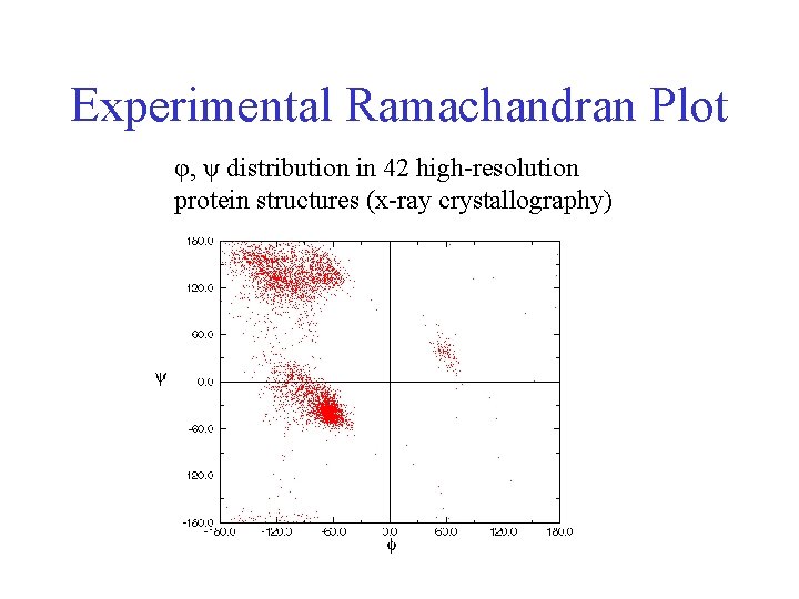 Experimental Ramachandran Plot φ, ψ distribution in 42 high-resolution protein structures (x-ray crystallography) 