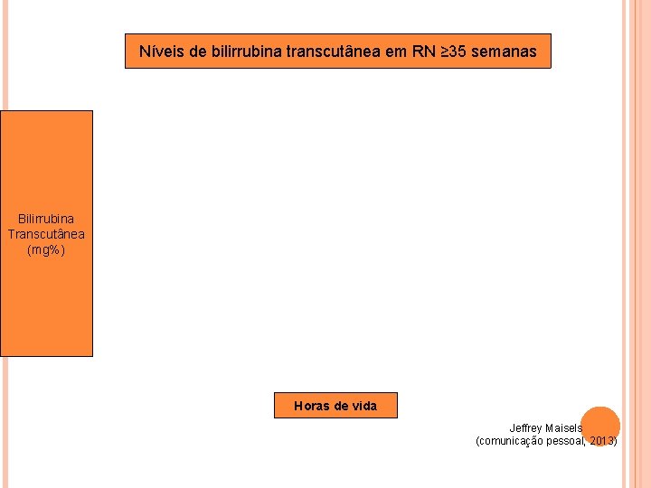 Níveis de bilirrubina transcutânea em RN ≥ 35 semanas Bilirrubina Transcutânea (mg%) Horas de