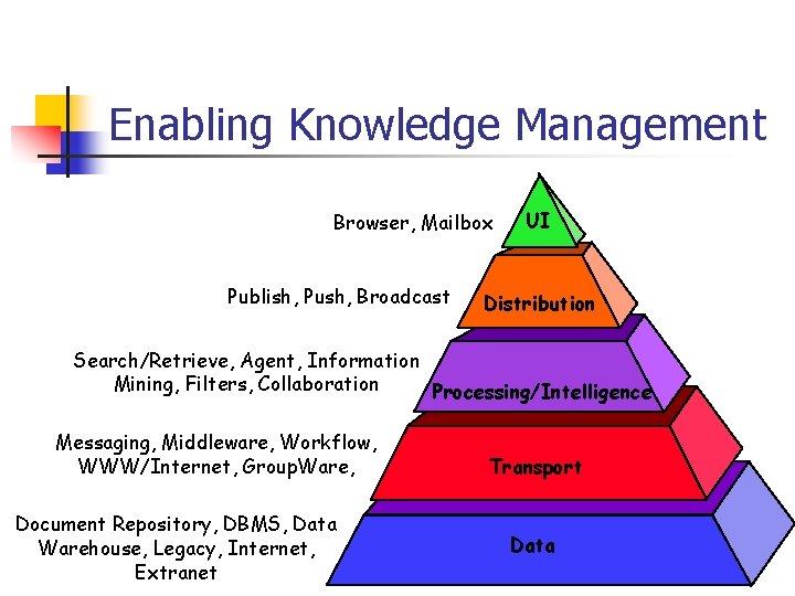 Enabling Knowledge Management Browser, Mailbox Publish, Push, Broadcast UI Distribution Search/Retrieve, Agent, Information Mining,
