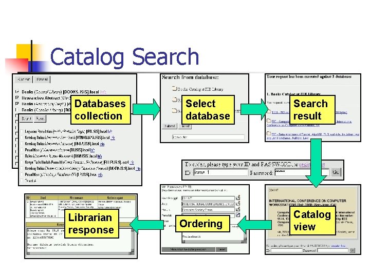 Catalog Search Databases collection Librarian response Select database Ordering Search result Catalog view 