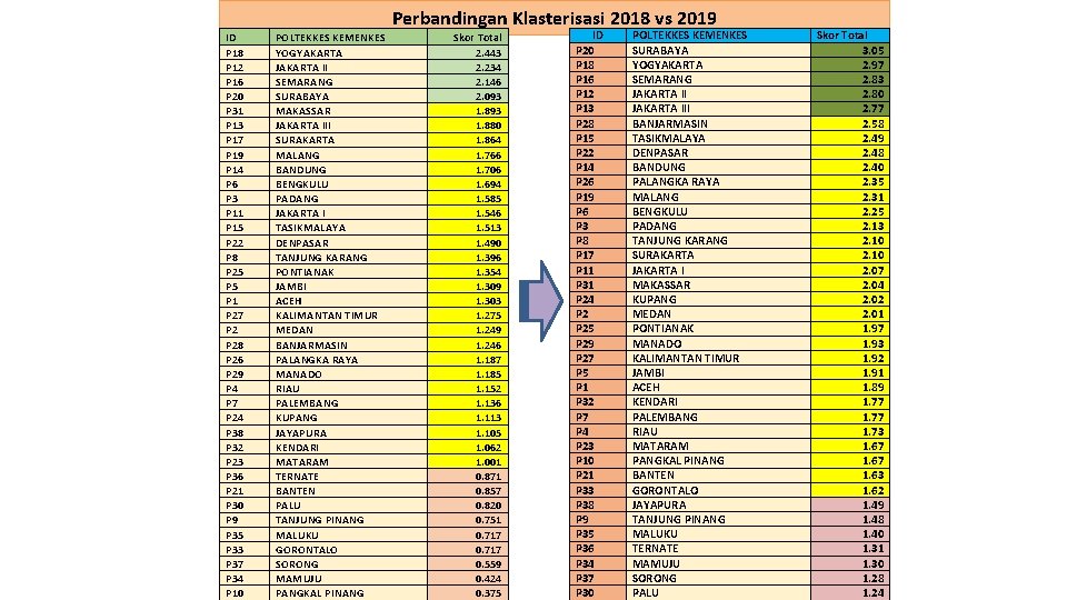 Perbandingan Klasterisasi 2018 vs 2019 ID P 18 P 12 P 16 P 20