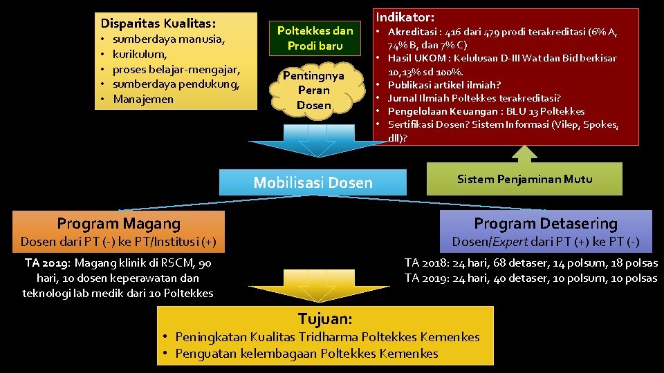 Disparitas Kualitas: • • • sumberdaya manusia, kurikulum, proses belajar-mengajar, sumberdaya pendukung, Manajemen Poltekkes