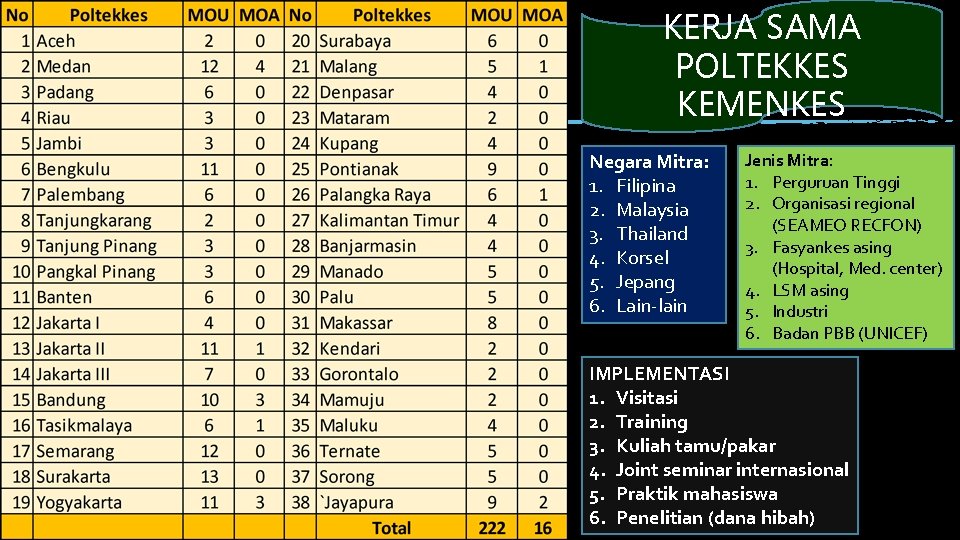 KERJA SAMA POLTEKKES KEMENKES Negara Mitra: 1. Filipina 2. Malaysia 3. Thailand 4. Korsel