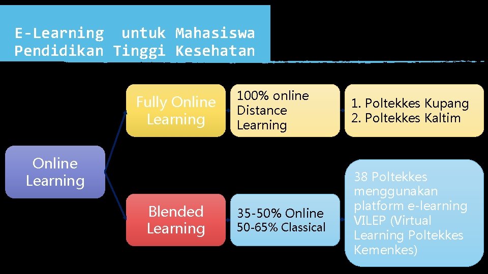 E-Learning untuk Mahasiswa Pendidikan Tinggi Kesehatan Fully Online Learning 100% online Distance Learning 1.