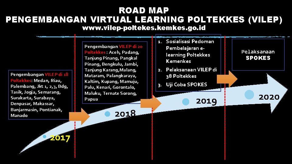 ROAD MAP PENGEMBANGAN VIRTUAL LEARNING POLTEKKES (VILEP) www. vilep-poltekes. kemkes. go. id Pengembangan VILEP
