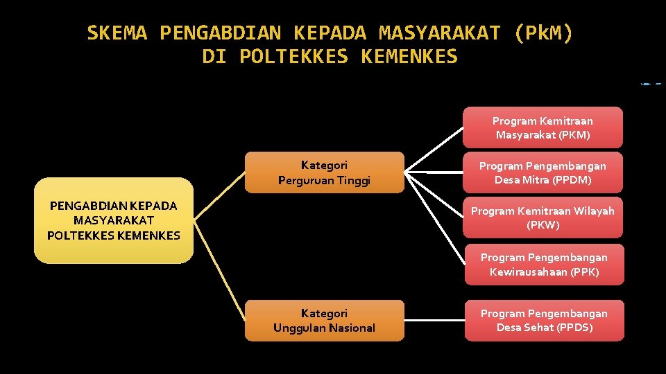 SKEMA PENGABDIAN KEPADA MASYARAKAT (Pk. M) DI POLTEKKES KEMENKES Program Kemitraan Masyarakat (PKM) Kategori