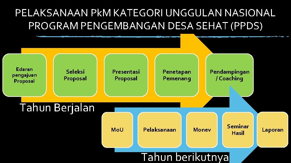 PELAKSANAAN Pk. M KATEGORI UNGGULAN NASIONAL PROGRAM PENGEMBANGAN DESA SEHAT (PPDS) Edaran pengajuan Proposal