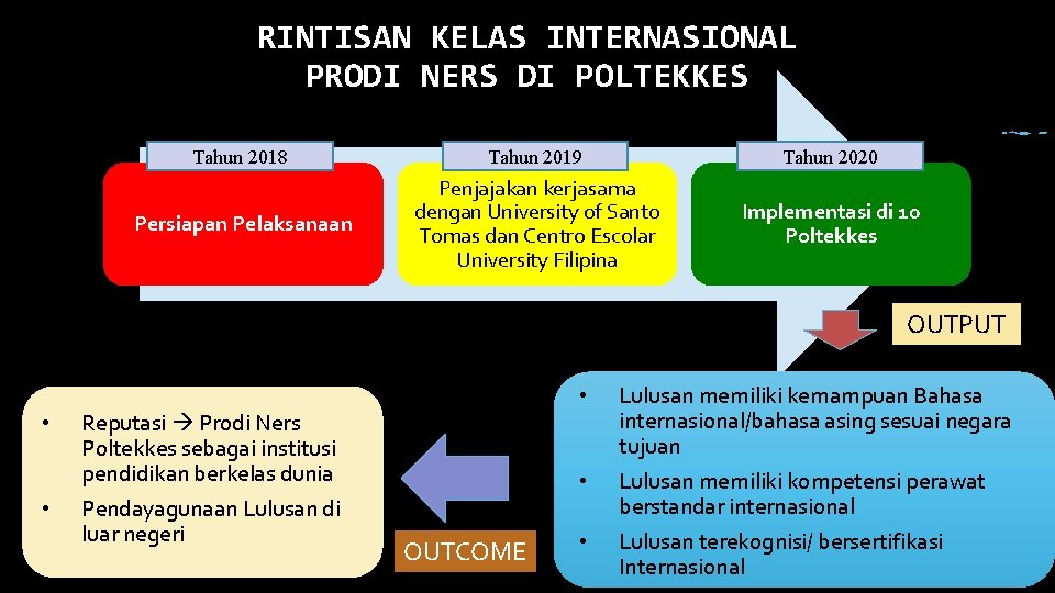 RINTISAN KELAS INTERNASIONAL PRODI NERS DI POLTEKKES Tahun 2018 Tahun 2019 Tahun 2020 Persiapan