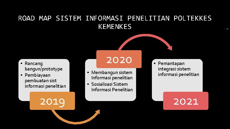 ROAD MAP SISTEM INFORMASI PENELITIAN POLTEKKES KEMENKES • Rancang bangun/prototype • Pembiayaan pembuatan sist