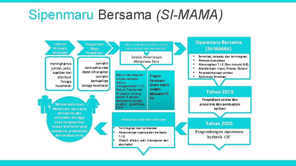 Sipenmaru Bersama (SI-MAMA) Sasaran Strategis BPPSDMK Penjaminan Mutu Pendidikan meningkatnya jumlah, jenis, kualitas dan