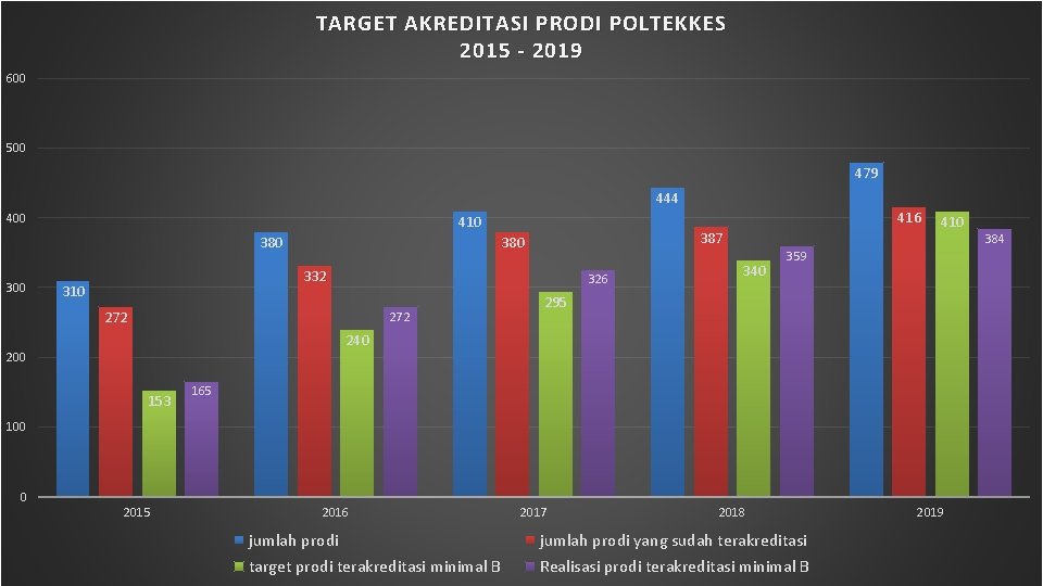 TARGET AKREDITASI PRODI POLTEKKES 201 5 - 2019 600 500 479 444 400 380