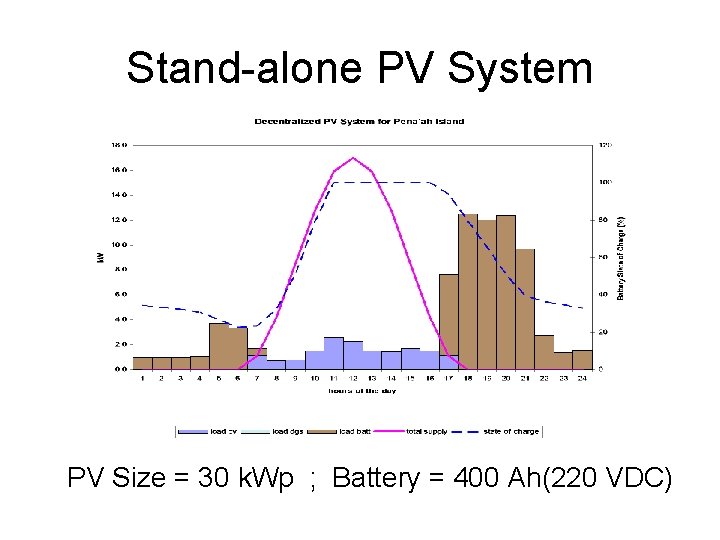 Stand-alone PV System PV Size = 30 k. Wp ; Battery = 400 Ah(220