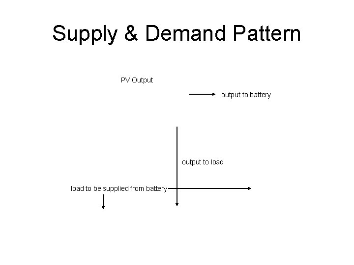 Supply & Demand Pattern PV Output output to battery output to load to be