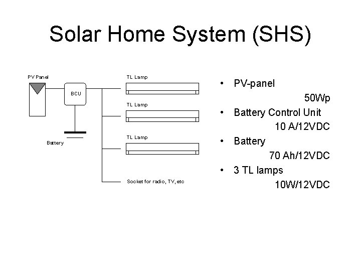 Solar Home System (SHS) PV Panel TL Lamp BCU TL Lamp Battery TL Lamp