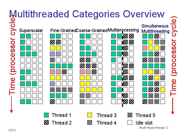 Superscalar Simultaneous Fine-Grained. Coarse-Grained Multiprocessing Multithreading Thread 1 Thread 2 12/14 Time (processor cycle)