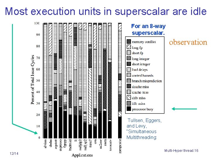 Most execution units in superscalar are idle For an 8 -way superscalar. observation Tullsen,