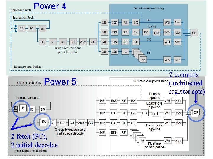 Power 4 2 commits (architected register sets) Power 5 2 fetch (PC), 2 initial