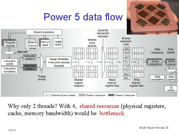 Power 5 data flow. . . Why only 2 threads? With 4, shared resources