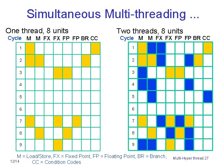 Simultaneous Multi-threading. . . One thread, 8 units Cycle M M FX FX FP