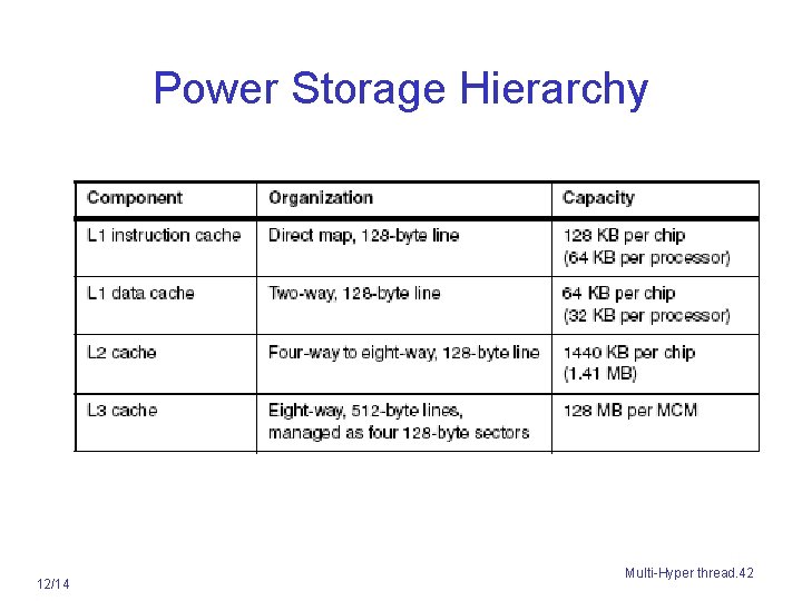 Power Storage Hierarchy 12/14 Multi-Hyper thread. 42 