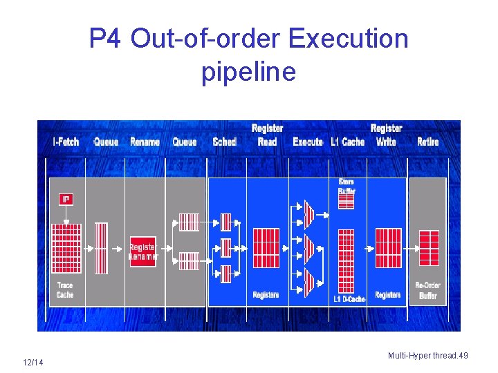 P 4 Out-of-order Execution pipeline 12/14 Multi-Hyper thread. 49 