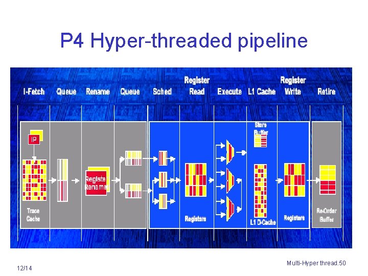 P 4 Hyper-threaded pipeline 12/14 Multi-Hyper thread. 50 