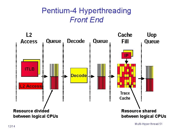 Pentium-4 Hyperthreading Front End Resource divided between logical CPUs 12/14 Resource shared between logical
