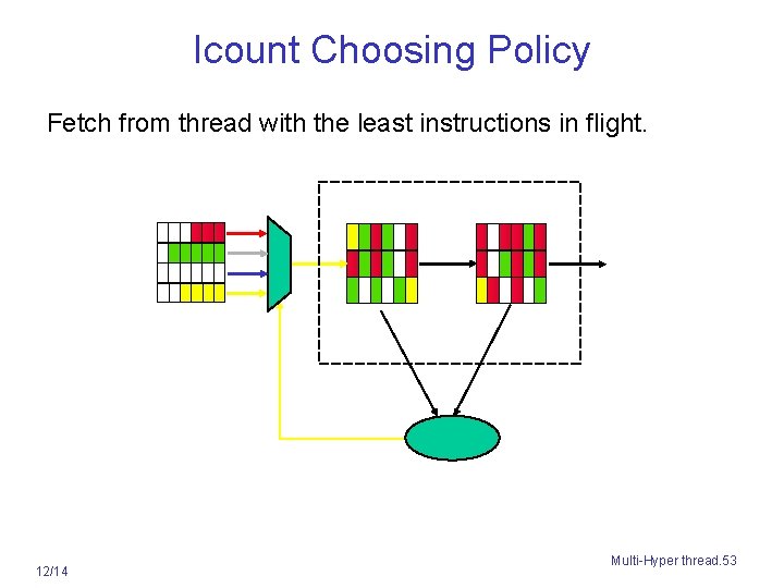 Icount Choosing Policy Fetch from thread with the least instructions in flight. 12/14 Multi-Hyper