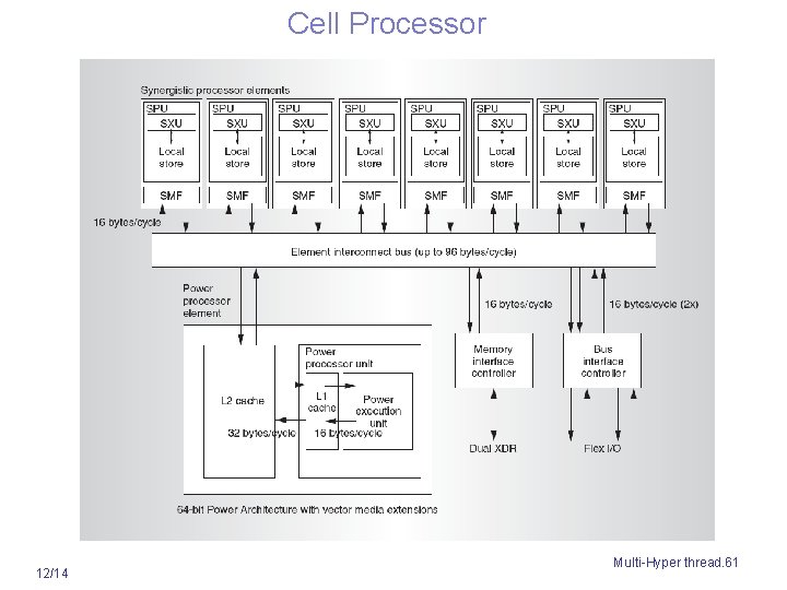Cell Processor 12/14 Multi-Hyper thread. 61 