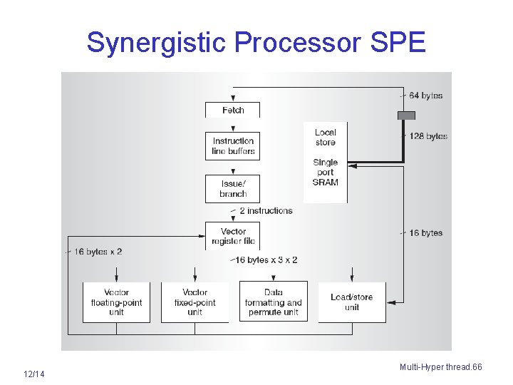 Synergistic Processor SPE 12/14 Multi-Hyper thread. 66 