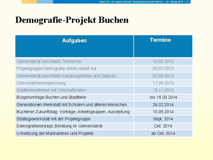 Jung & Alt – wir machen Zukunft, Generationenwerkstatt Buchen | 26. Februar 2014 |