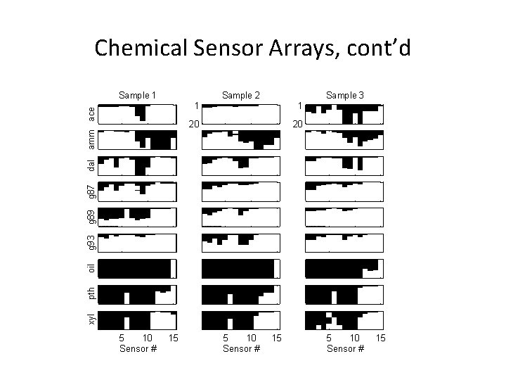 Chemical Sensor Arrays, cont’d Sample 2 Sample 3 1 1 20 20 xyl pth
