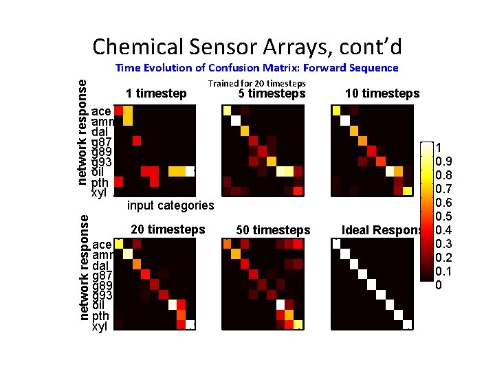 Chemical Sensor Arrays, cont’d network response Time Evolution of Confusion Matrix: Forward Sequence 1