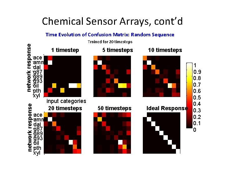 Chemical Sensor Arrays, cont’d network response Time Evolution of Confusion Matrix: Random Sequence Trained