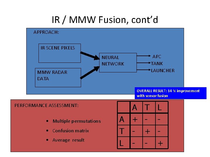 IR / MMW Fusion, cont’d APPROACH: IR SCENE PIXELS APC TANK LAUNCHER NEURAL NETWORK