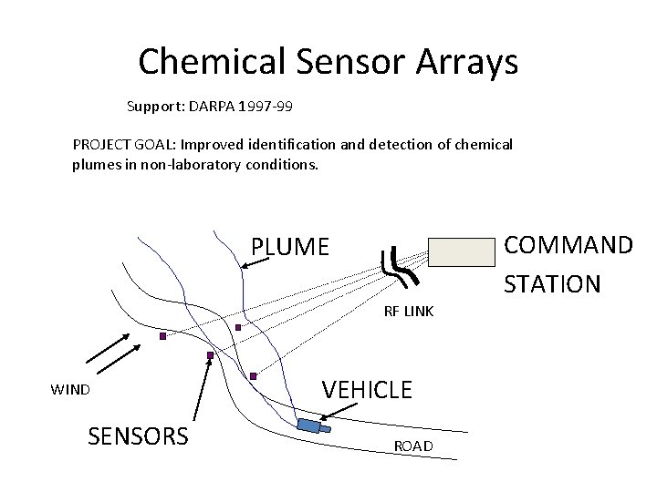 Chemical Sensor Arrays Support: DARPA 1997 -99 PROJECT GOAL: Improved identification and detection of