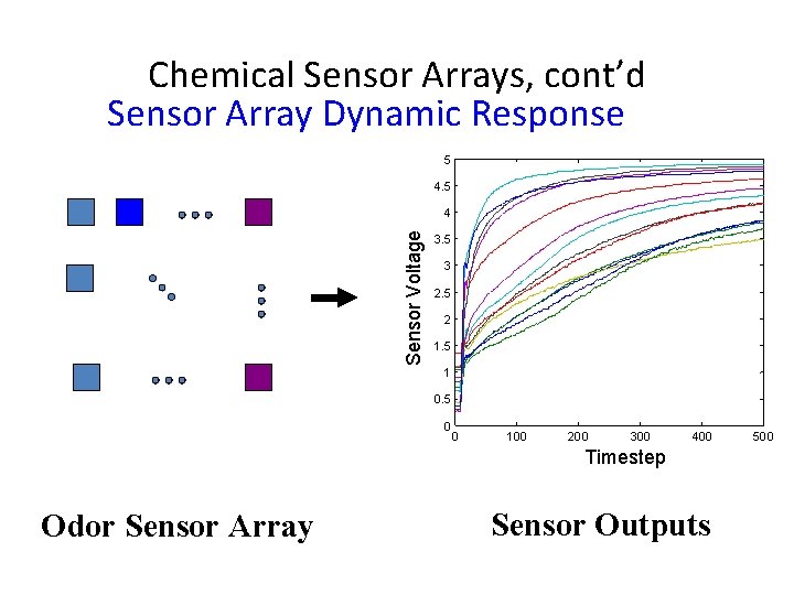 Chemical Sensor Arrays, cont’d Sensor Array Dynamic Response 5 4. 5 Sensor Voltage 4