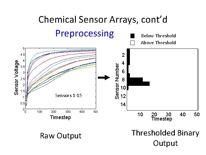 Chemical Sensor Arrays, cont’d Preprocessing Below Threshold Above Threshold 4. 5 2 4 4