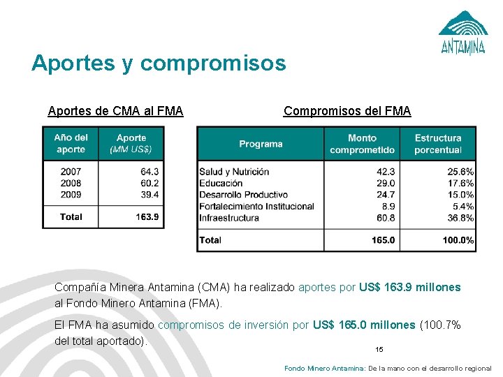 Aportes y compromisos Aportes de CMA al FMA Compromisos del FMA Compañía Minera Antamina