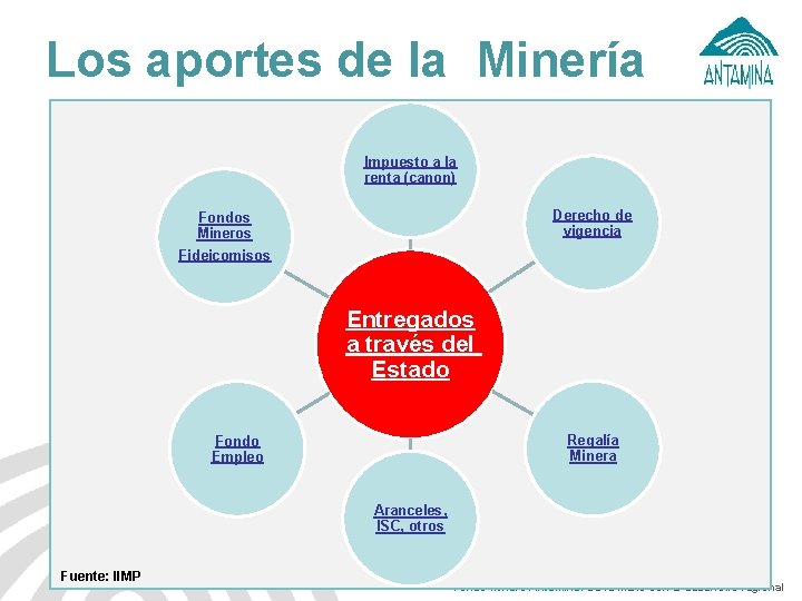 Los aportes de la Minería Impuesto a la renta (canon) Derecho de vigencia Fondos