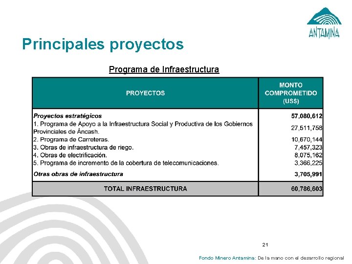 Principales proyectos Programa de Infraestructura 21 Fondo Minero Antamina: De la mano con el
