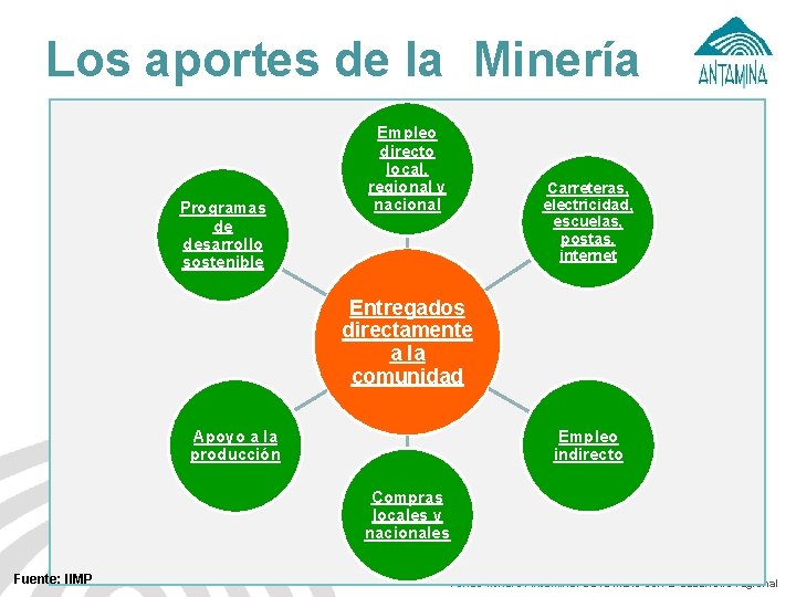 Los aportes de la Minería Programas de desarrollo sostenible Empleo directo local, regional y