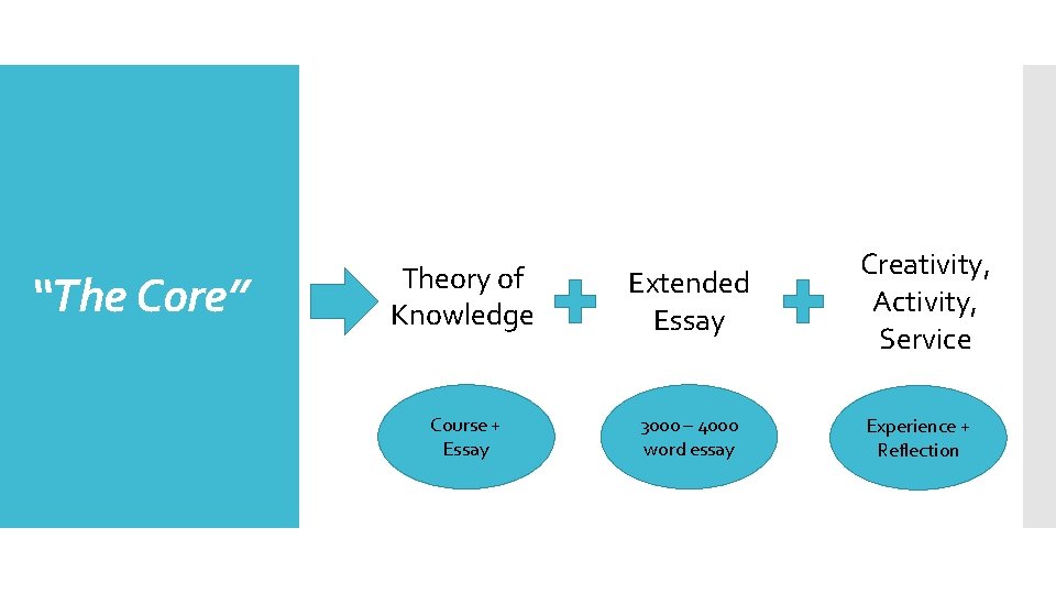 “The Core” Theory of Knowledge Extended. Essay Course + Essay 3000 – 4000 word