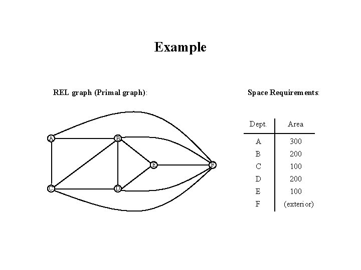 Example REL graph (Primal graph): A Space Requirements: B E C D F Dept.