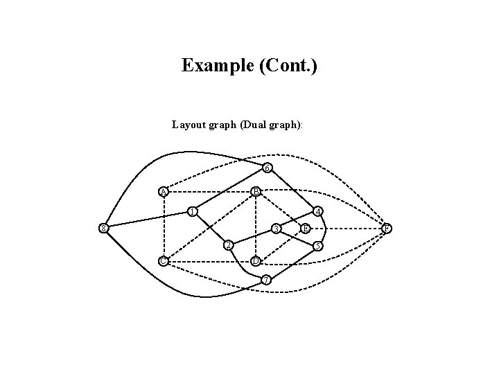 Example (Cont. ) Layout graph (Dual graph): 6 A B 4 1 8 3