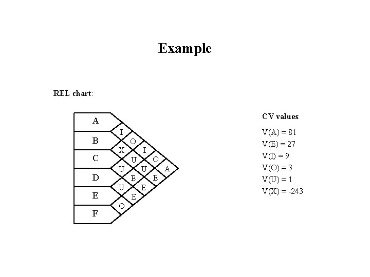 Example REL chart: CV values: A B C D E F I X O