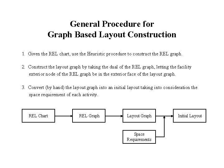 General Procedure for Graph Based Layout Construction 1. Given the REL chart, use the