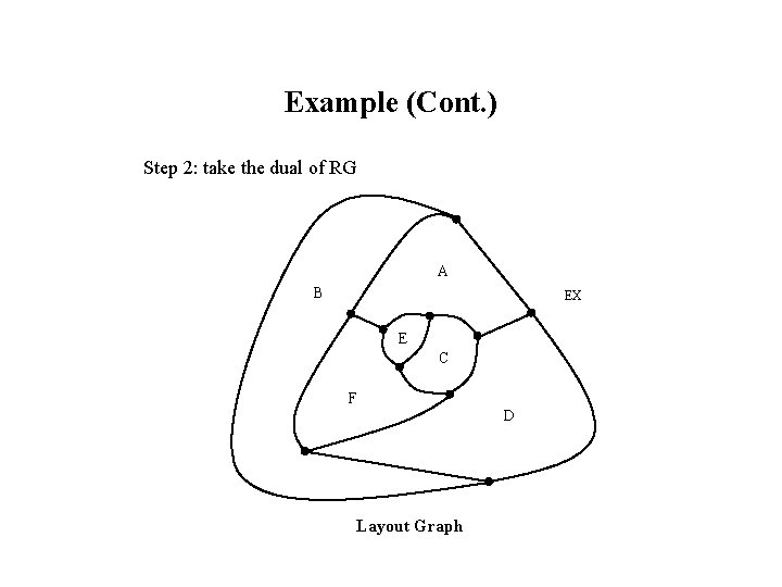 Example (Cont. ) Step 2: take the dual of RG A B EX E