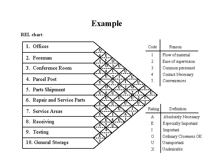 Example REL chart: 1. Offices 2. Foreman 3. Conference Room 4. Parcel Post 5.